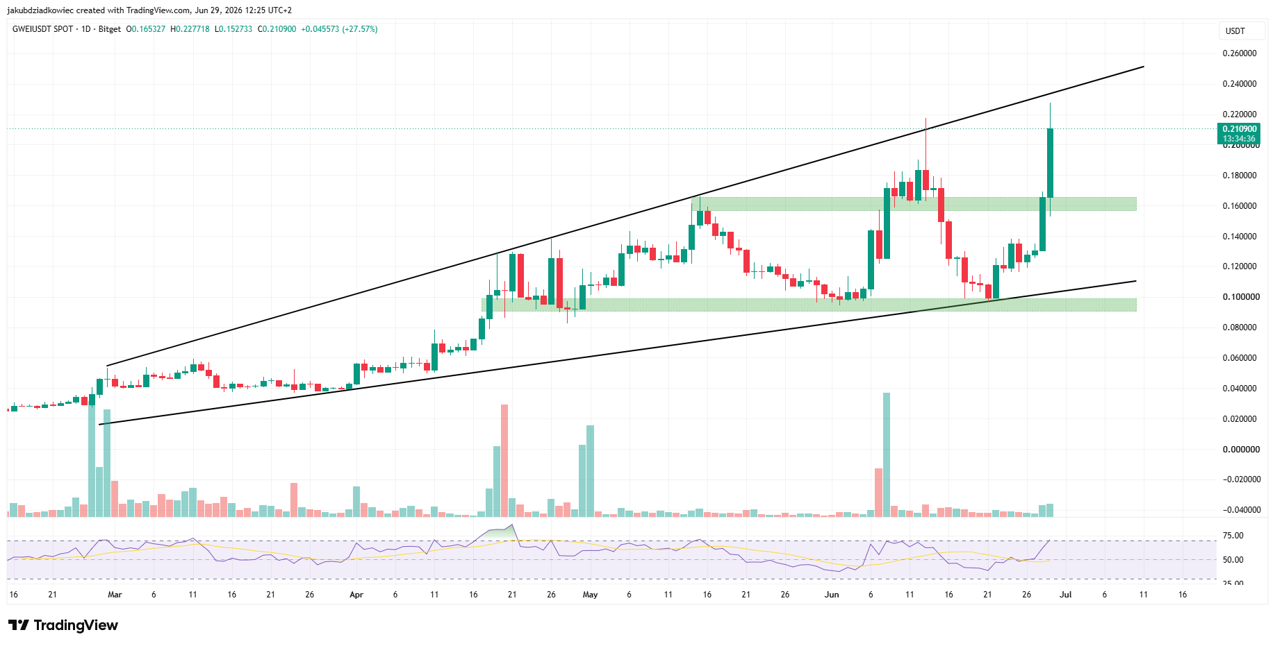 Top 3 altcoins a observar: GWEI, VELVET y DEXE en julio 2026