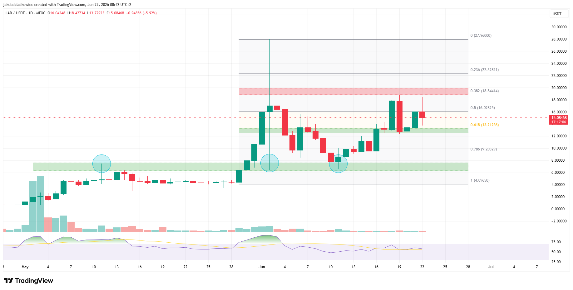 Top 3 altcoins a observar: Semana del 26 de junio
