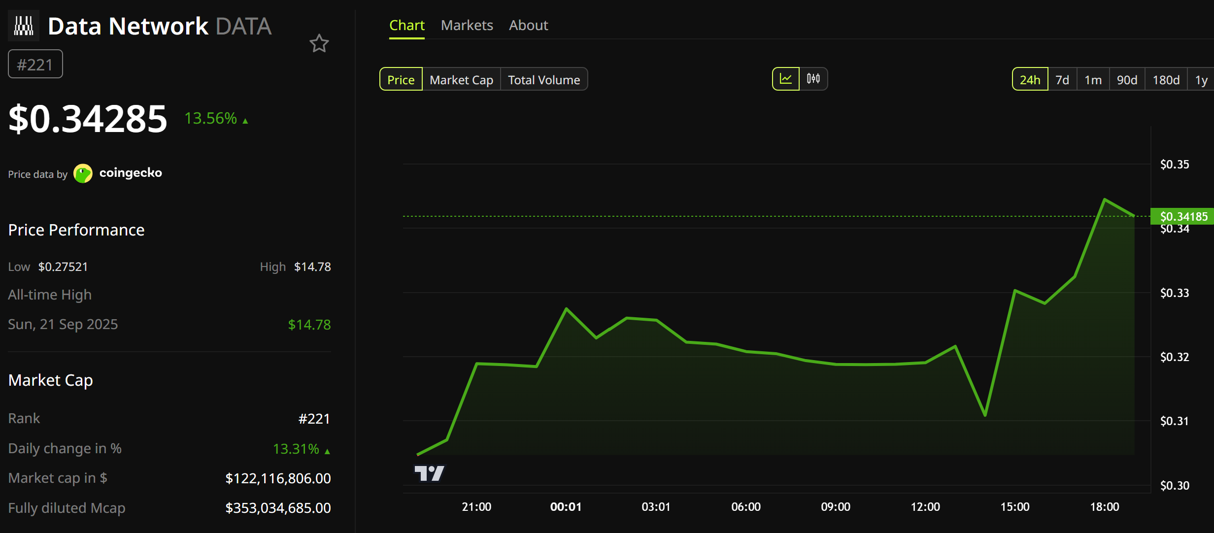 IP sube un 15% tras el cambio de Story Protocol a DATA Foundation