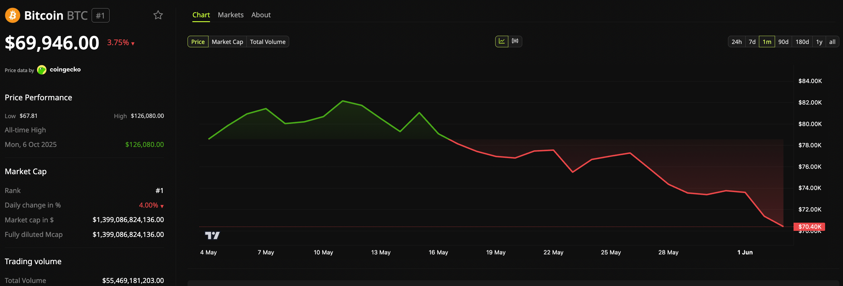 Bitcoin cae por debajo de $70,000: la gran transferencia de Mt. Gox