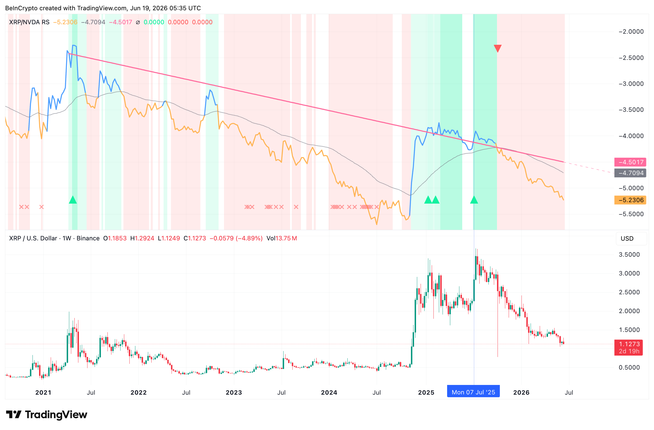 XRP vs NVIDIA: ¿Puede una ruptura romper la tendencia bajista?