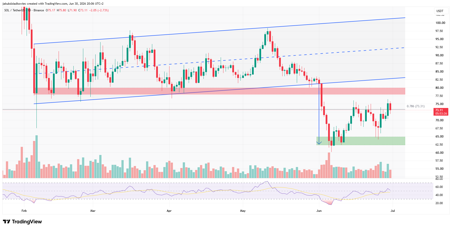 Bitcoin pierde 20% y las 5 altcoins clave para julio 2026