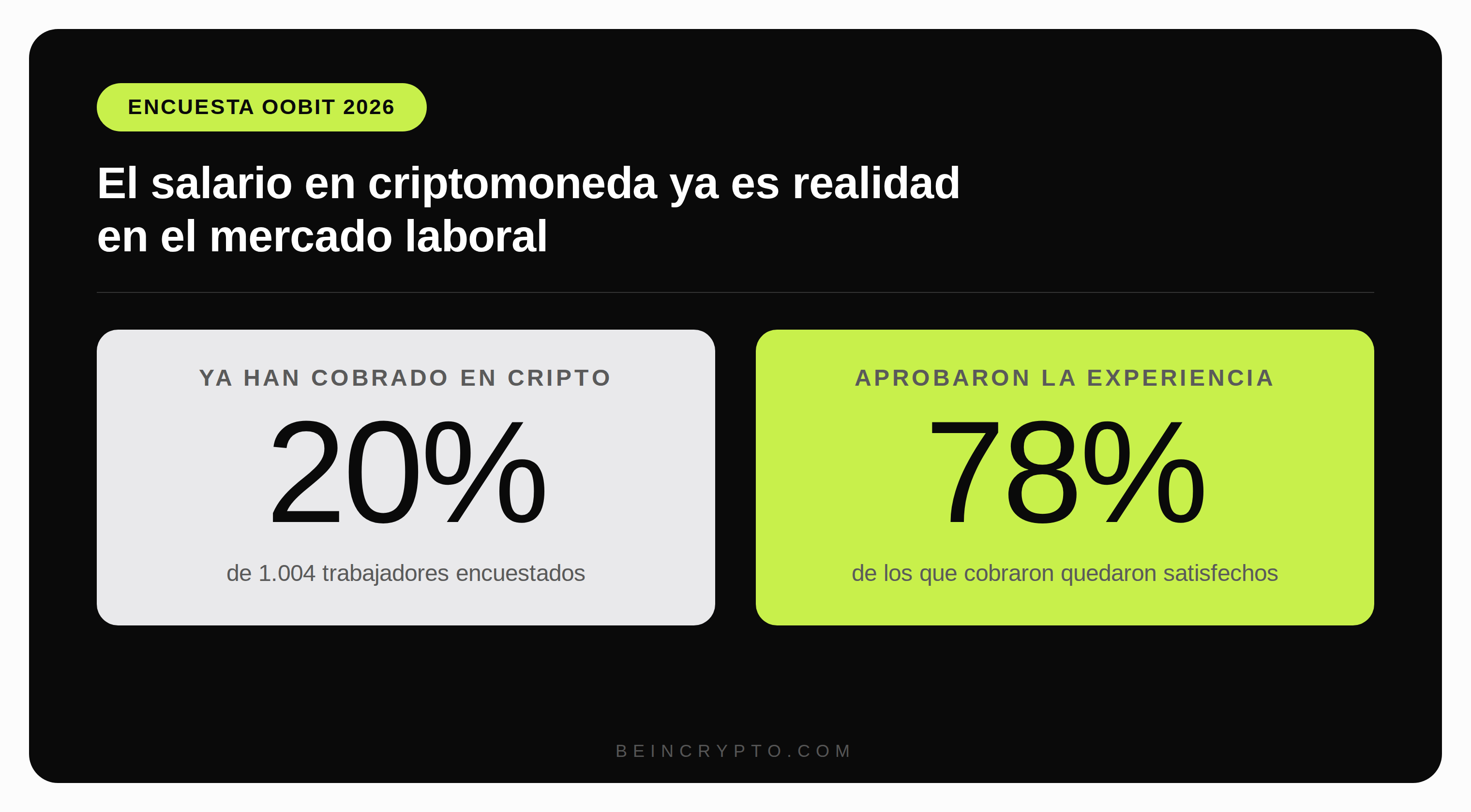 20% de empleados ya reciben su sueldo en criptomonedas, según encuesta