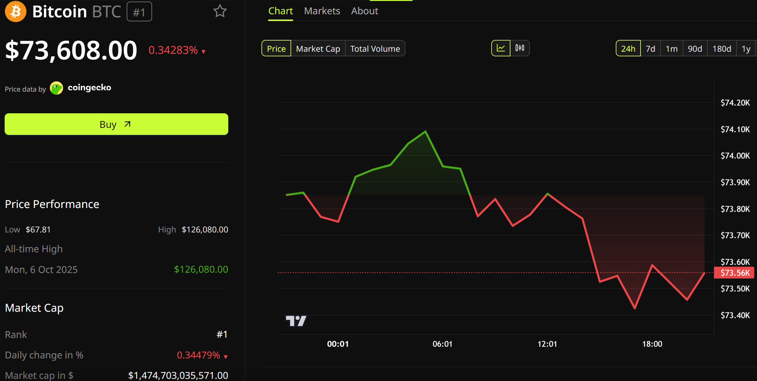 Wallet de Bitcoin de la era Satoshi mueve $1.47M después de 16 años