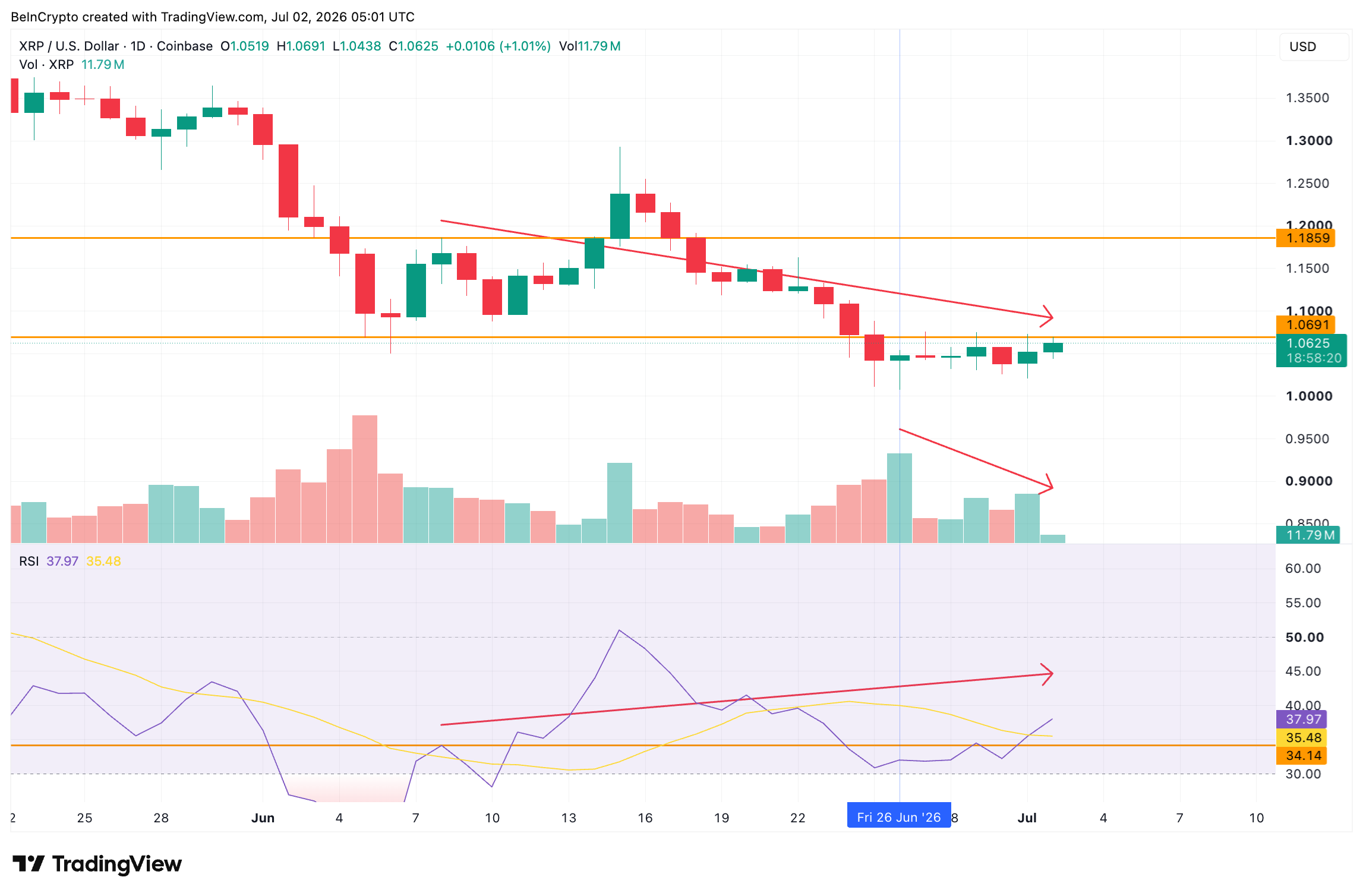 XRP sube un 2%, pero la compra de LTH cae un 11%: ¿Qué significa?