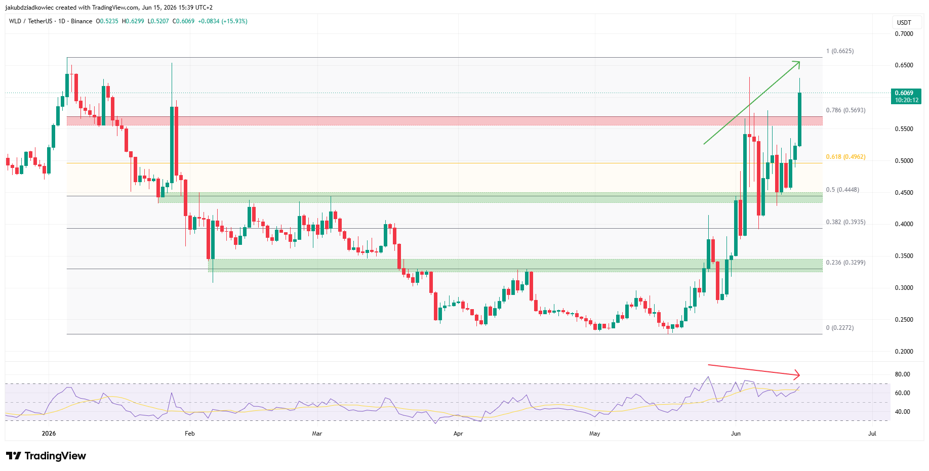 Worldcoin sube un 21% tras revelación de Eightco Holdings como mayor holder