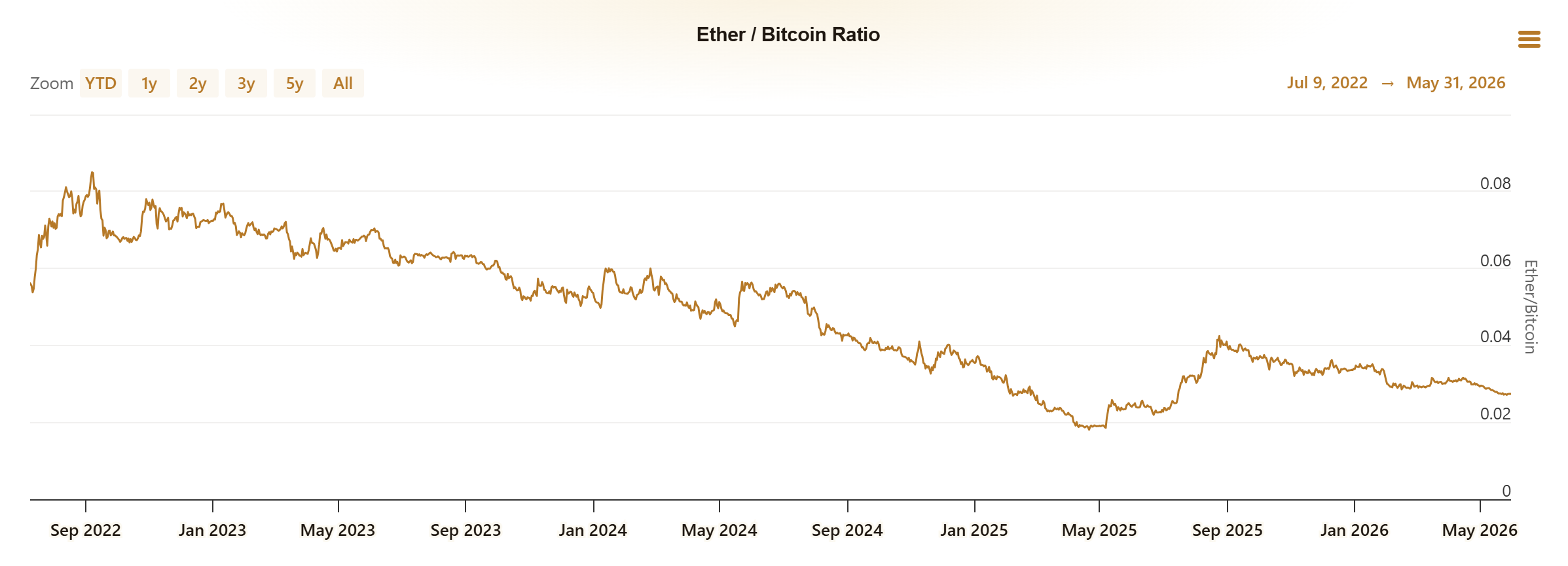 ¿Por qué Ethereum cayó un 65% vs Bitcoin desde The Merge? El insider revela la verdad