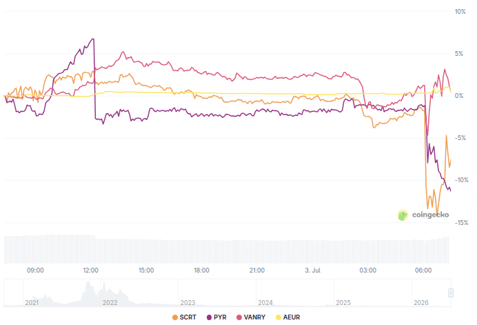 Binance insinúa deslistado de 4 altcoins: PYR y SCRT caen un 11%