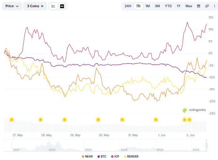 Bitcoin bajo 70.000 dólares y tokens de IA superan su caída