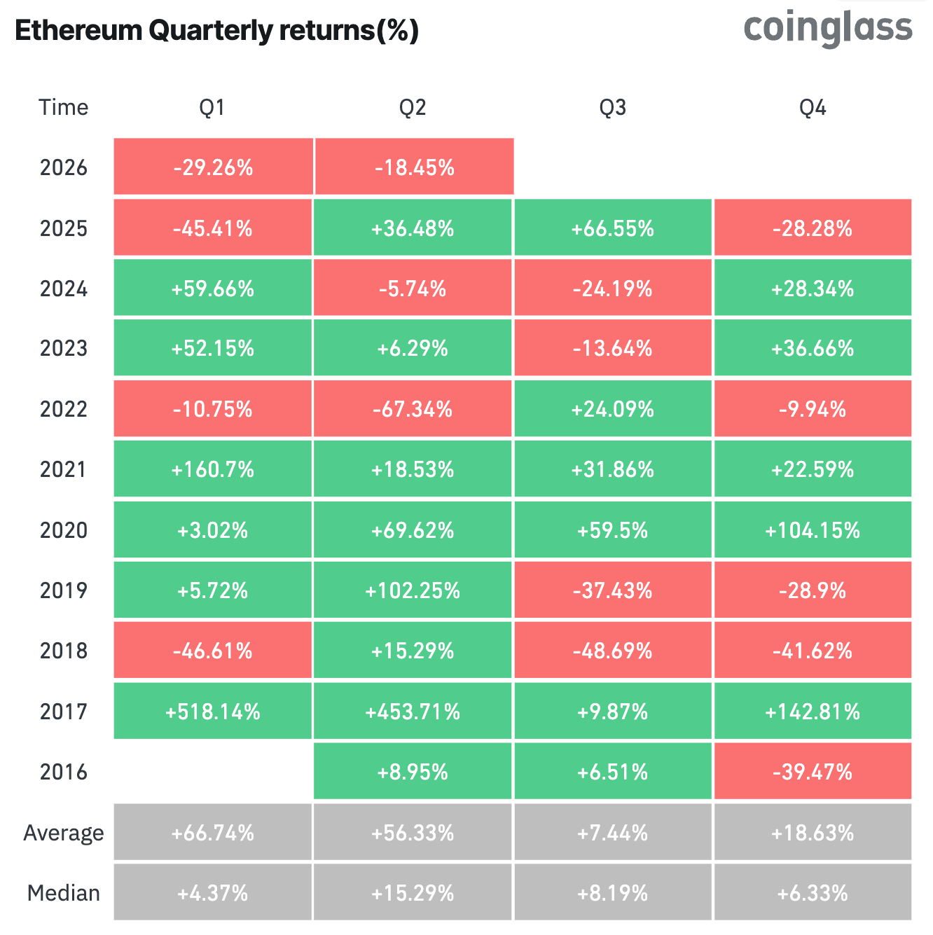 Ethereum se acerca a un récord bajista histórico, ¿logrará revertir el patrón?