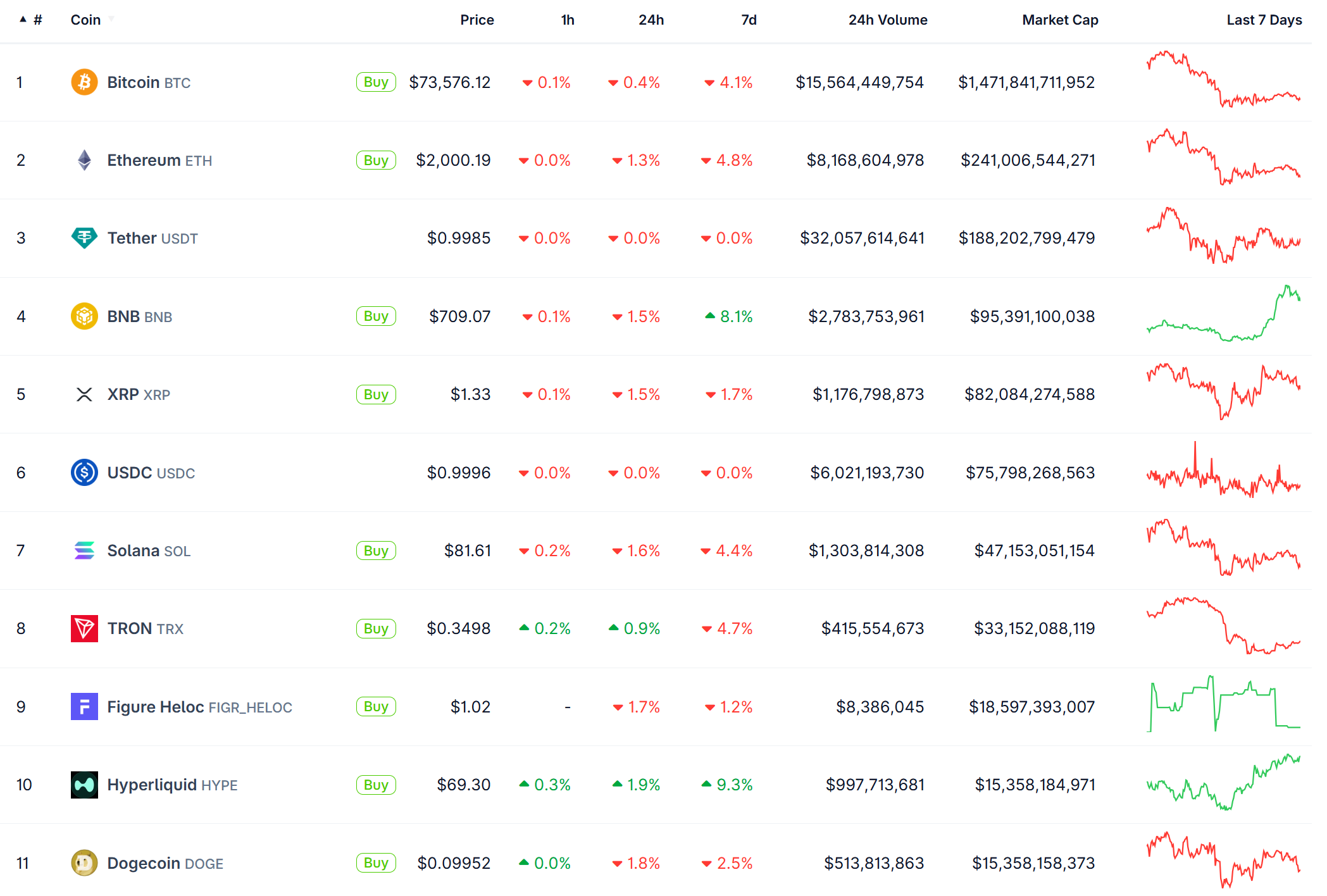 HYPE supera a DOGE: Hyperliquid entra en el top 10 cripto