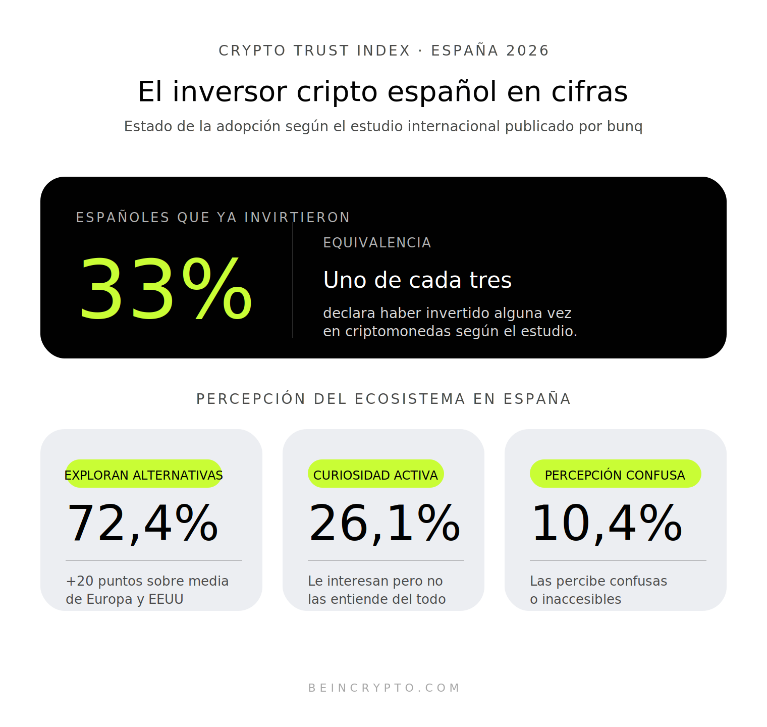 El 33% de los españoles ha invertido en criptomonedas