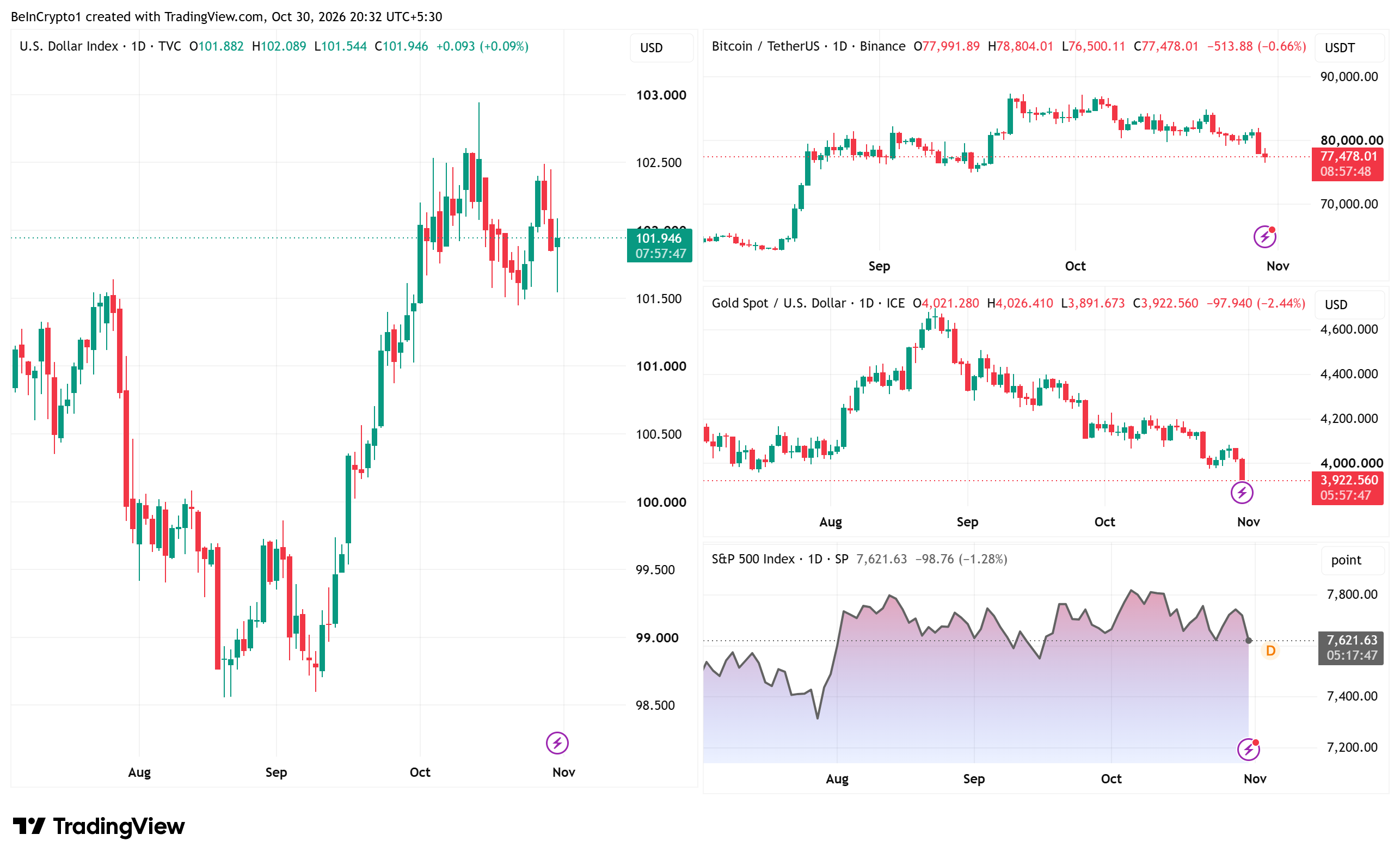 El "dólar IA" amenaza a Bitcoin y al oro