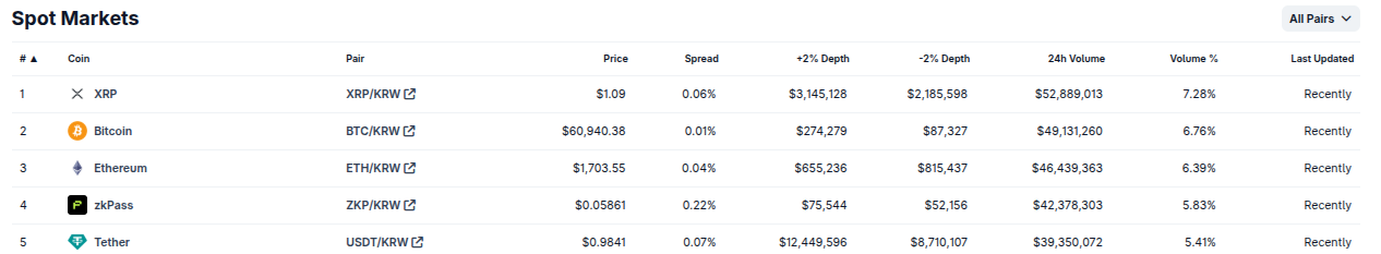 XRP supera a Bitcoin en volumen de Upbit y apunta a $1.15