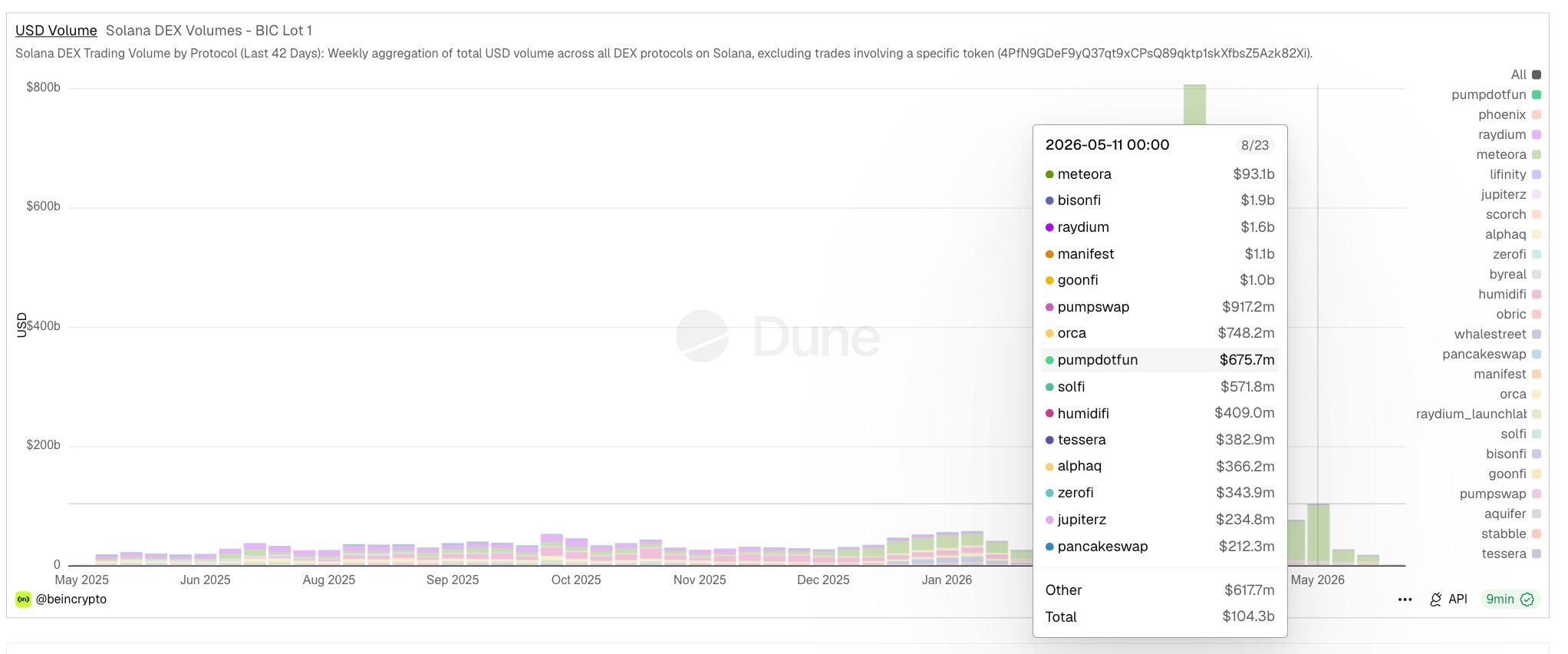 Volumen de trading DEX en Solana se desploma un 82%