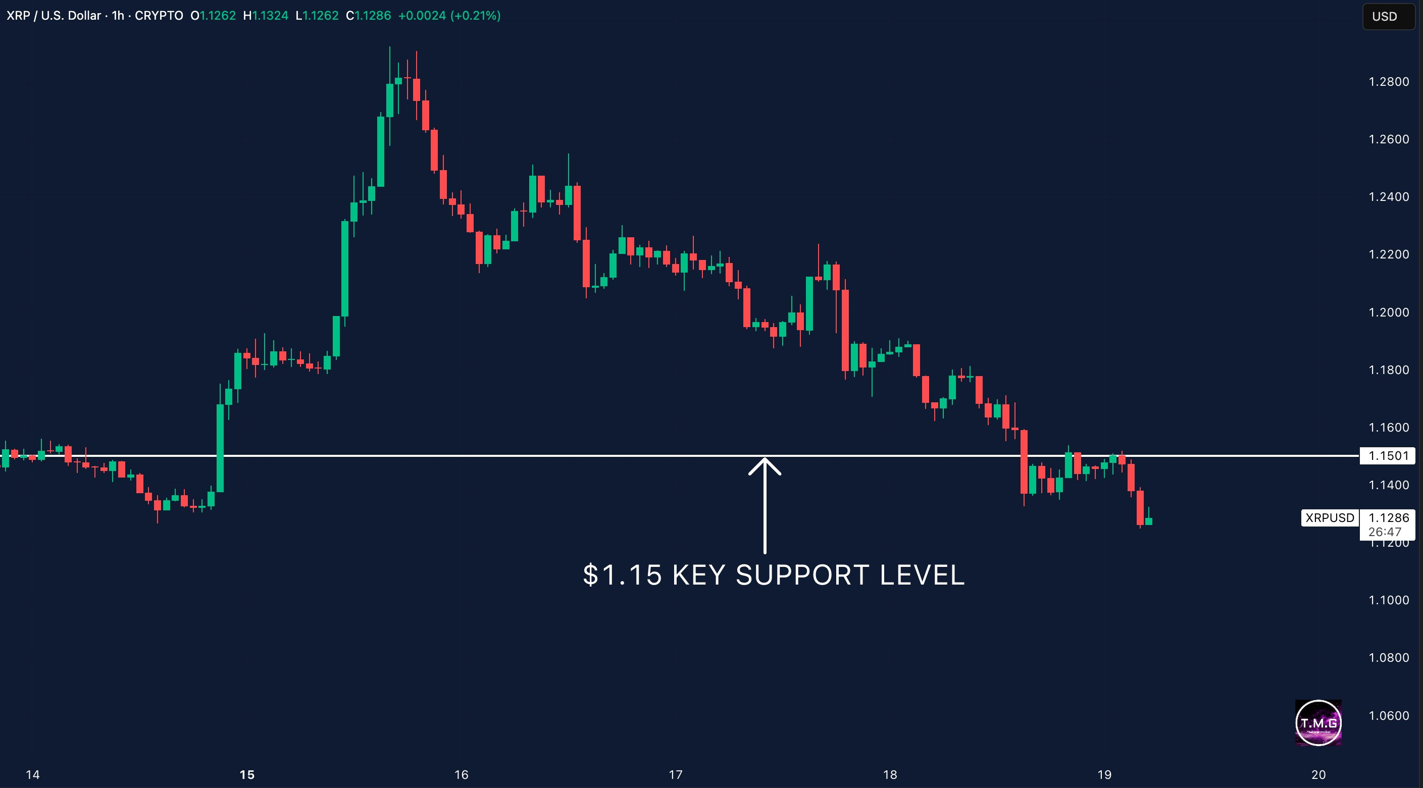 XRP cae un 5% por ataques israelíes y riesgo de conflicto Irán-Estados Unidos