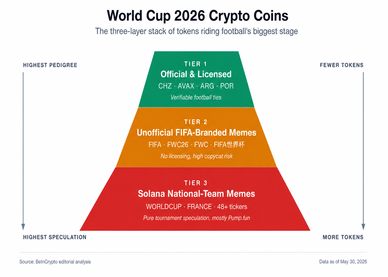 Criptomonedas y fútbol: tres capas en la Copa Mundial 2026