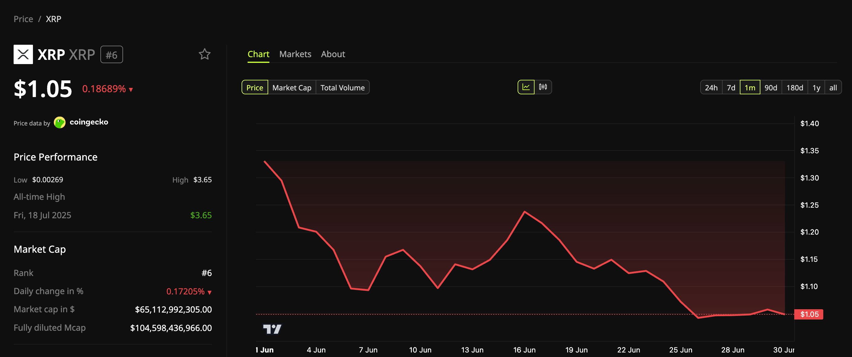 XRP cae a su nivel más bajo en 19 meses, pero la demanda on‑chain se dispara