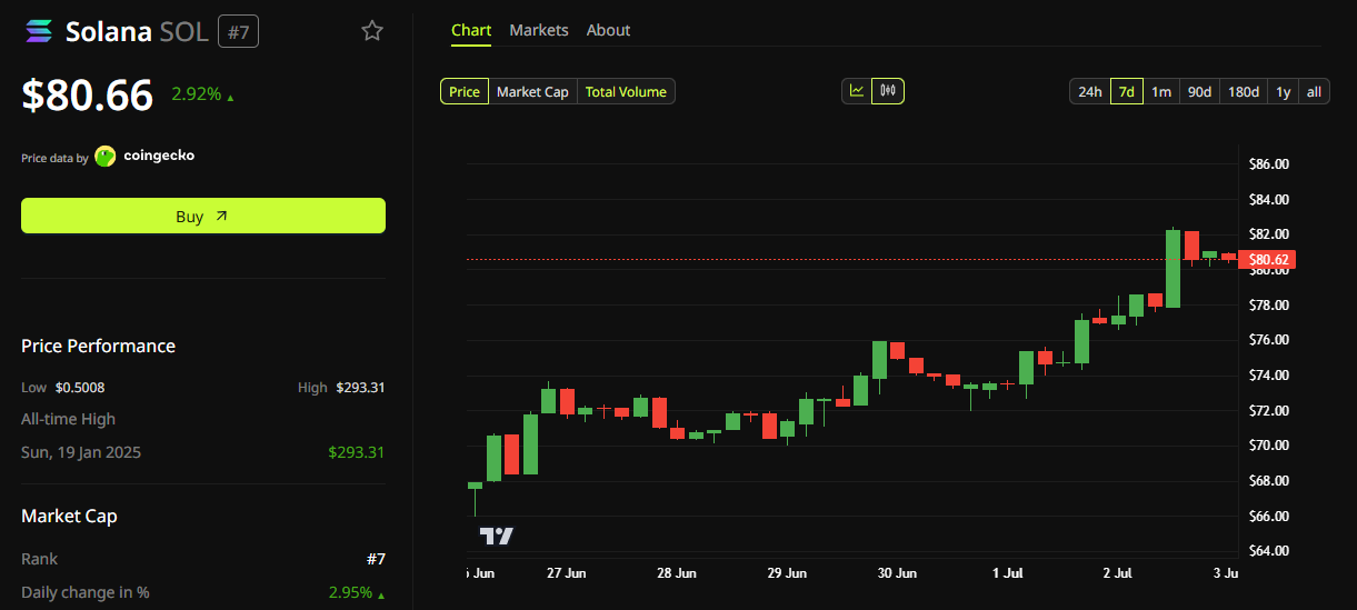 Solana recibe impulso con NYSE: SOL sube un 19% tras listado en Securitize