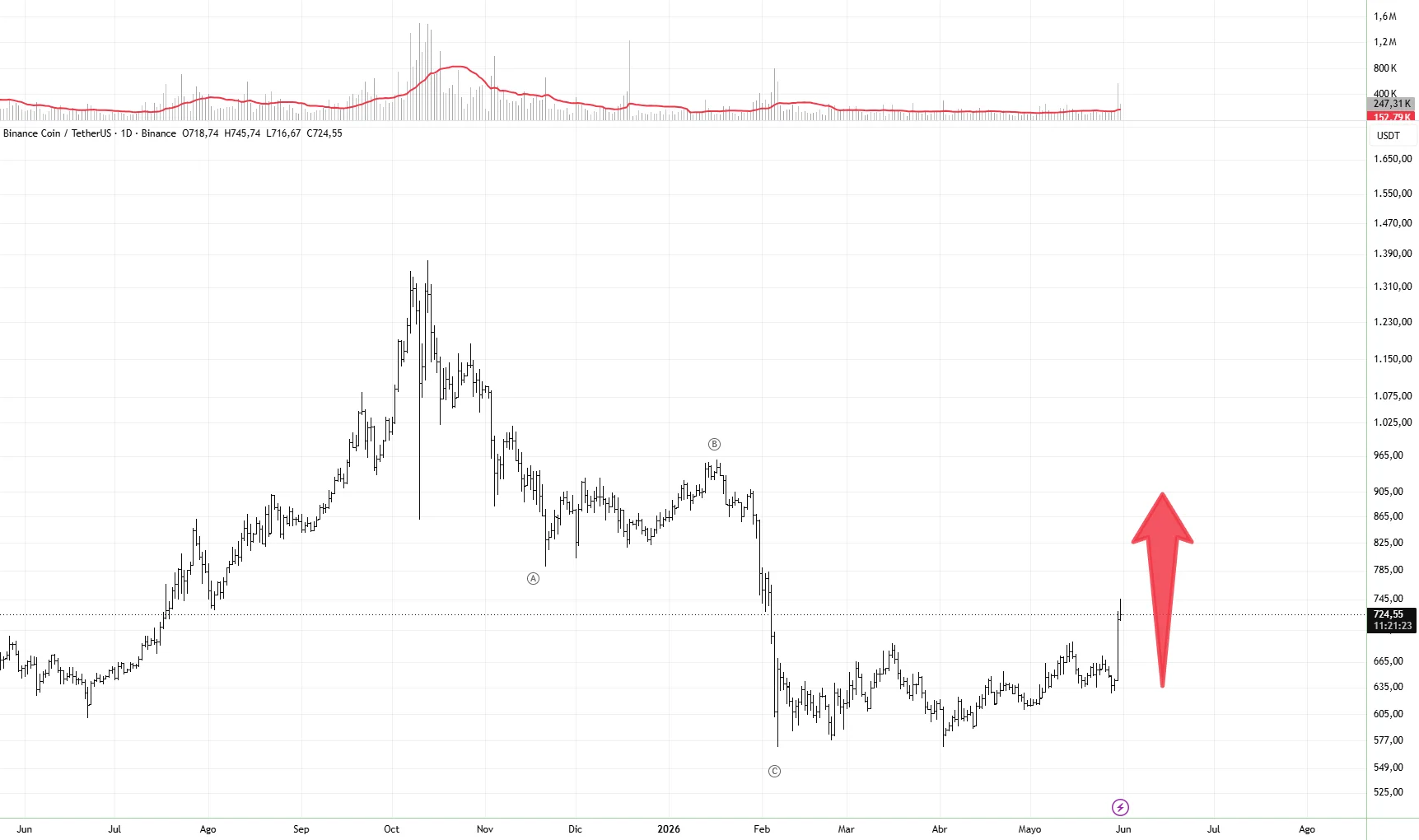 BNB lidera el mercado: las altcoins compiten por permiso, no por hype
