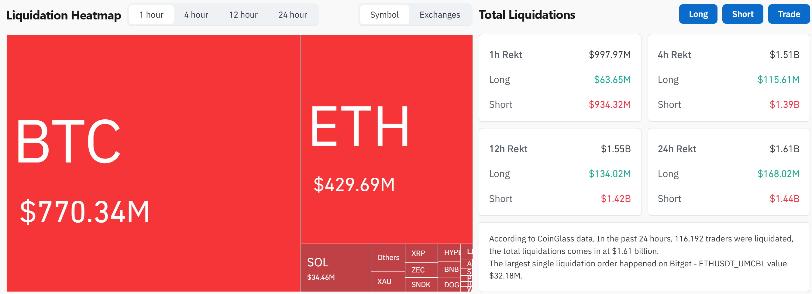 Bitcoin Rally Liquida $1.23B en 1 Hora: Ballenas Sufren Grandes Pérdidas