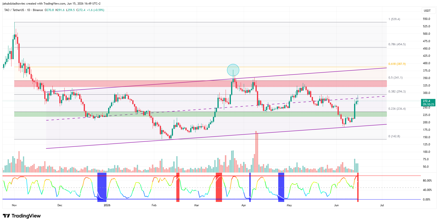 Altcoins en alza: TAO, ZEC y WBT lideran la semana