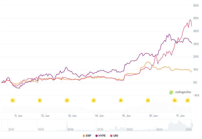 XRP, UNI y HYPE: las altcoins que lideran la euforia cripto tras SpaceX y el acuerdo Trump‑Irán
