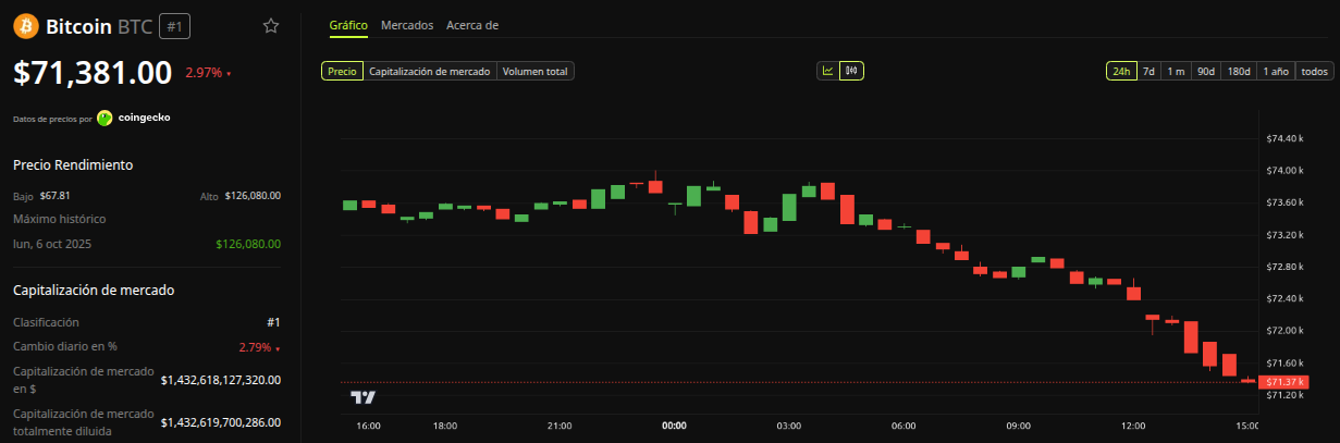 Analistas minimizan venta de Bitcoin por MicroStrategy: solo 32 BTC