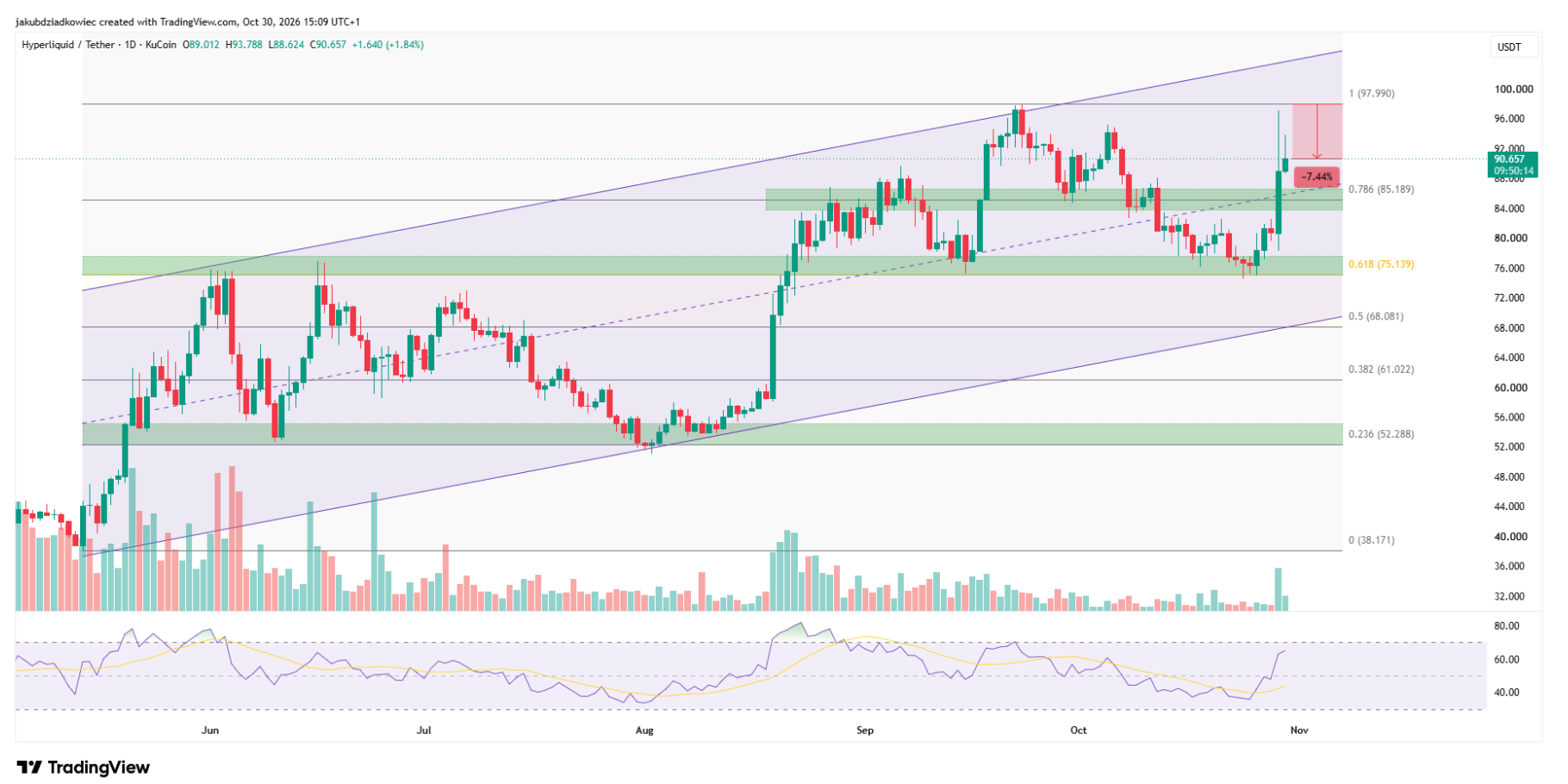Altcoins en alza tras el hack de Binance: HYPE, LEO y WBT acercan nuevos máximos